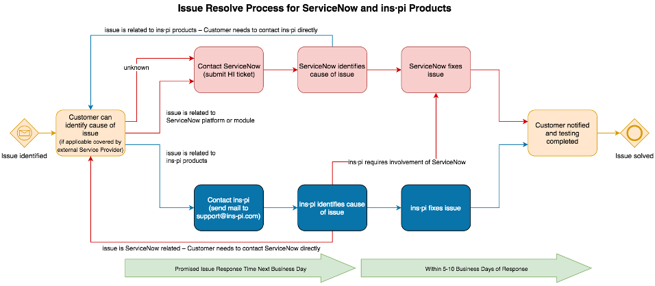 ins-pi issue resolve process