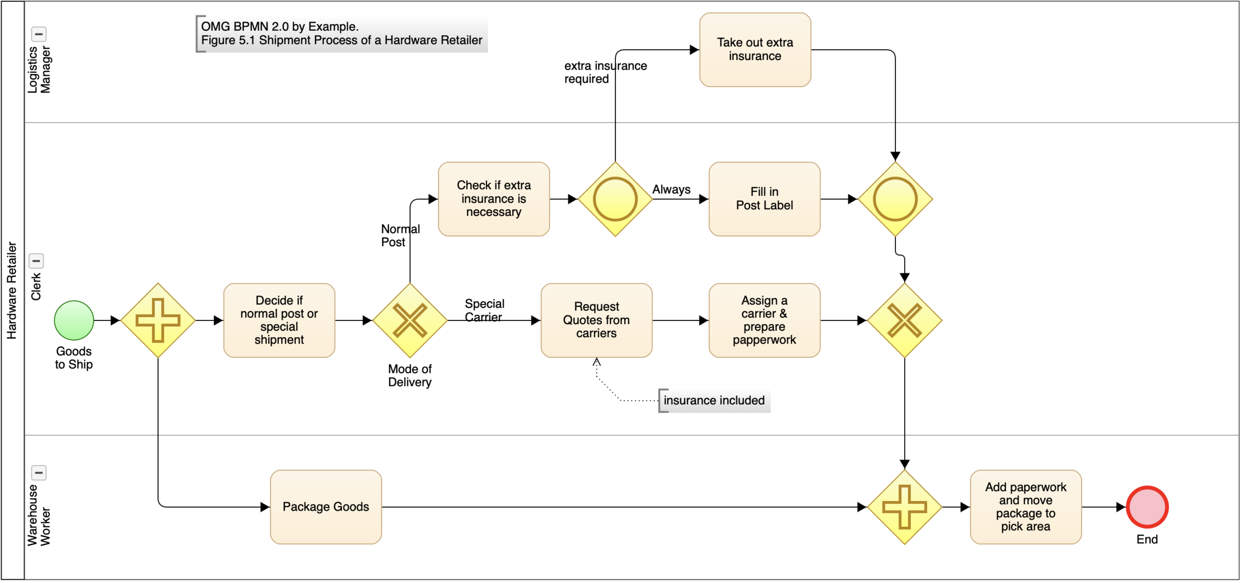 GOJS Process