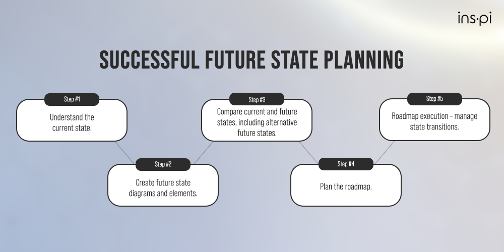 Future State Planning on ServiceNow